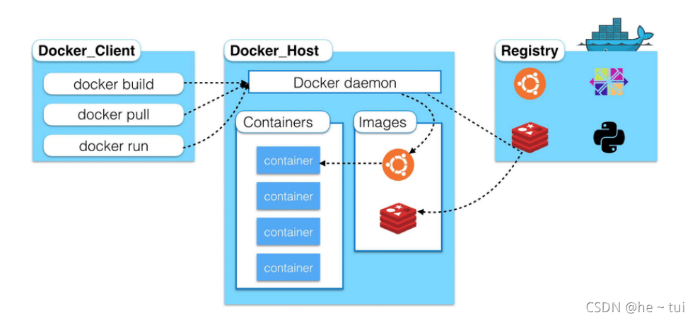 docker都是在Linux linux中docker是什么_docker_02