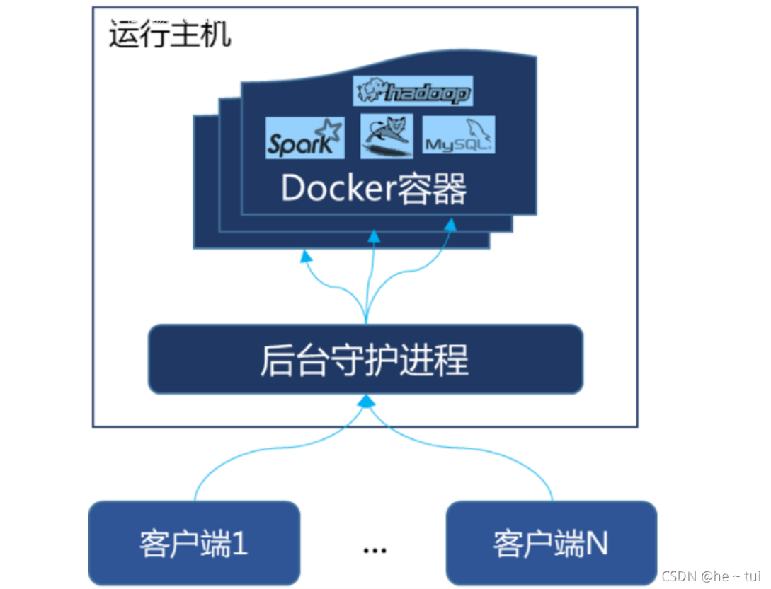 docker都是在Linux linux中docker是什么_Docker_04