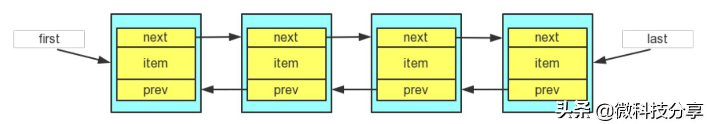 java中Collection求和 java collections_java list最大容量_03