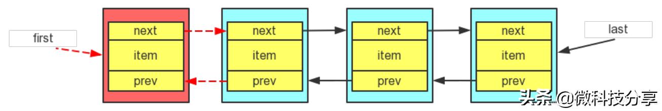 java中Collection求和 java collections_java list 排序_04