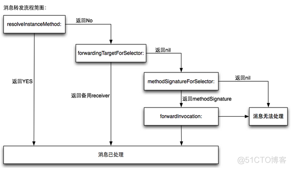 iOS 消息传递 ios 消息传递和转发_消息传递