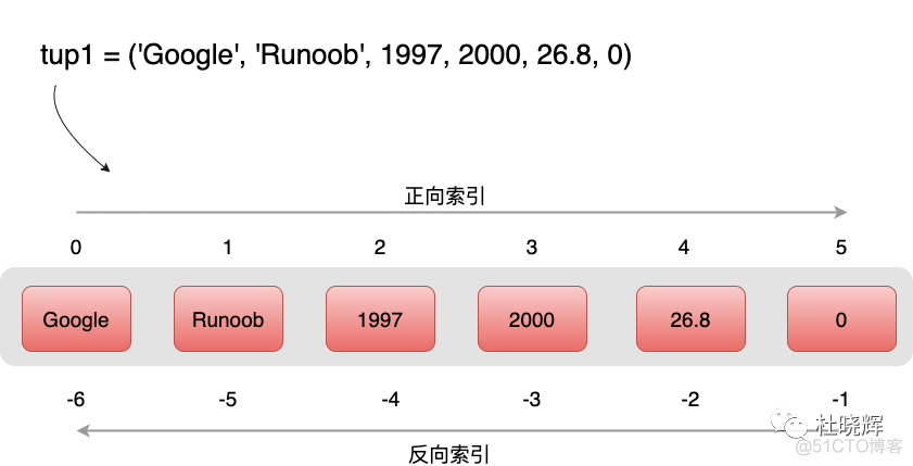 python 输入不确定行 python的不确定尾数_元组