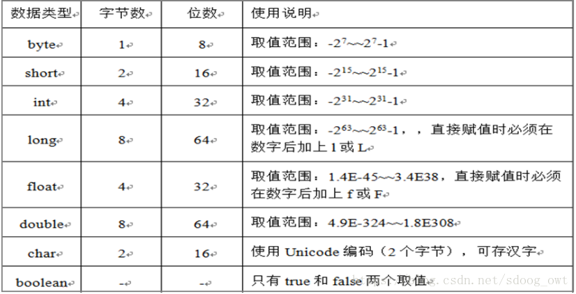 java下标数据类型 java基本数据类型标识符_标识符_02