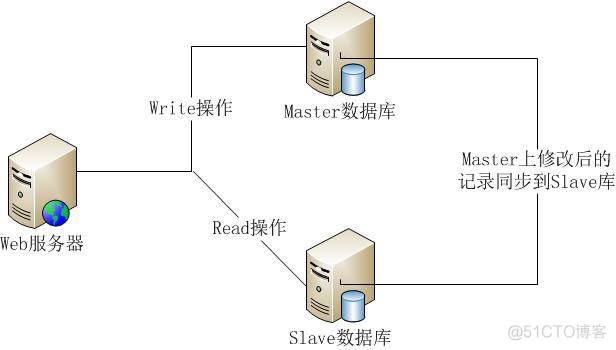 soa的技术参考架构有哪些服务类别 soa架构优点和缺点_分布式高并发集群负载均衡高可用