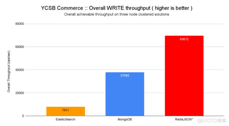 mongodb es聚合查询性能 mongodb和es查询速度_mysql