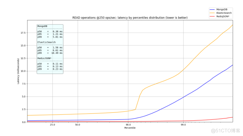 mongodb es聚合查询性能 mongodb和es查询速度_mongodb es聚合查询性能_07