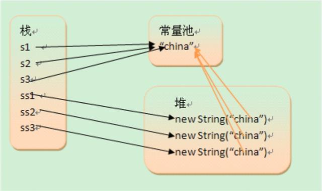 java 实例池 java 内存池_字符串