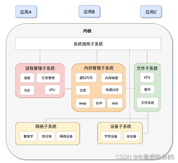 arm 架构下最适合的linux arm架构linux系统_arm 架构下最适合的linux