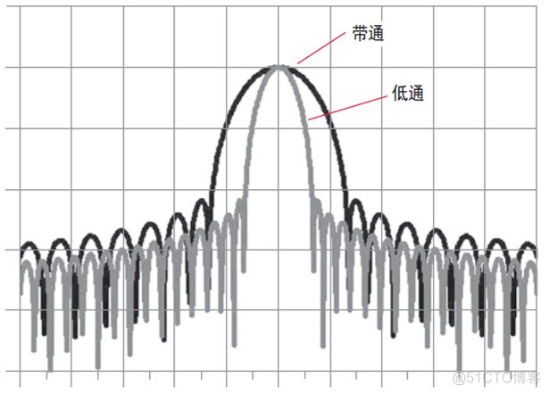 理想低通巴特沃斯高斯低通python 理想低通特性_码元