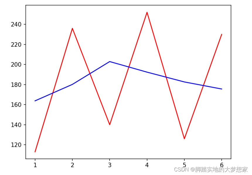 季节性ARIMA模型Python 季节性预测模型_数据_38