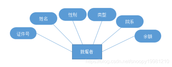 mysql 餐饮商品 与规格设计 餐饮数据库_数据库