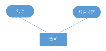 mysql 餐饮商品 与规格设计 餐饮数据库_传递函数依赖_02