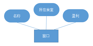 mysql 餐饮商品 与规格设计 餐饮数据库_传递函数依赖_03