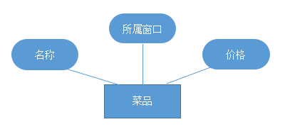 mysql 餐饮商品 与规格设计 餐饮数据库_mysql 餐饮商品 与规格设计_04