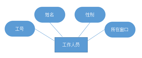 mysql 餐饮商品 与规格设计 餐饮数据库_传递函数依赖_05