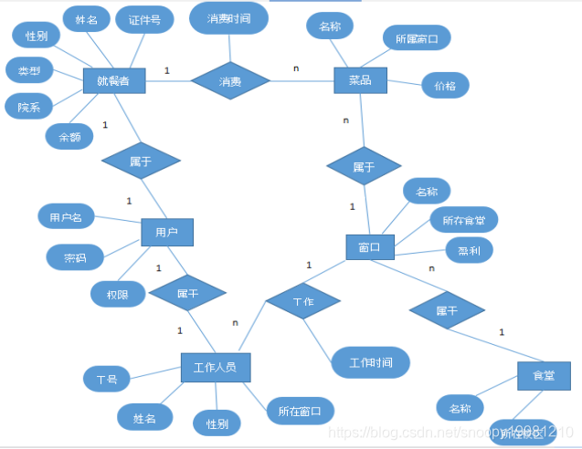 mysql 餐饮商品 与规格设计 餐饮数据库_主属性_08