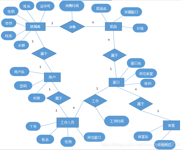 mysql 餐饮商品 与规格设计 餐饮数据库_主属性_09