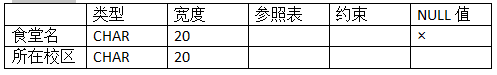 mysql 餐饮商品 与规格设计 餐饮数据库_非主属性_11