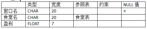 mysql 餐饮商品 与规格设计 餐饮数据库_非主属性_12