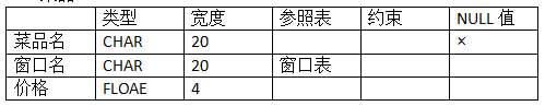 mysql 餐饮商品 与规格设计 餐饮数据库_非主属性_13