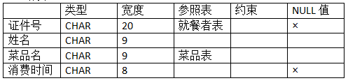 mysql 餐饮商品 与规格设计 餐饮数据库_mysql 餐饮商品 与规格设计_16