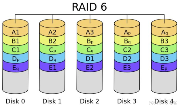 一台服务器可以有多个redis么 一台服务器可以做几个raid_数据校验_04