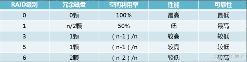 一台服务器可以有多个redis么 一台服务器可以做几个raid_数据_05