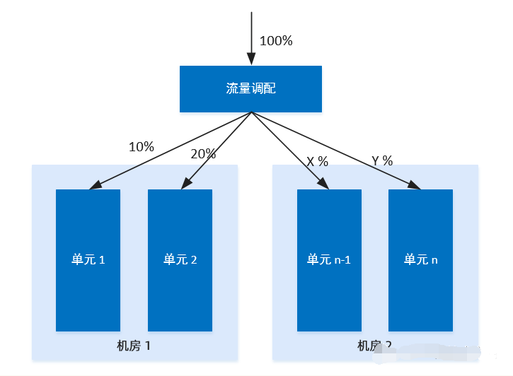 面试中如何描述项目的架构设计 面试问架构该怎么回答_java_03