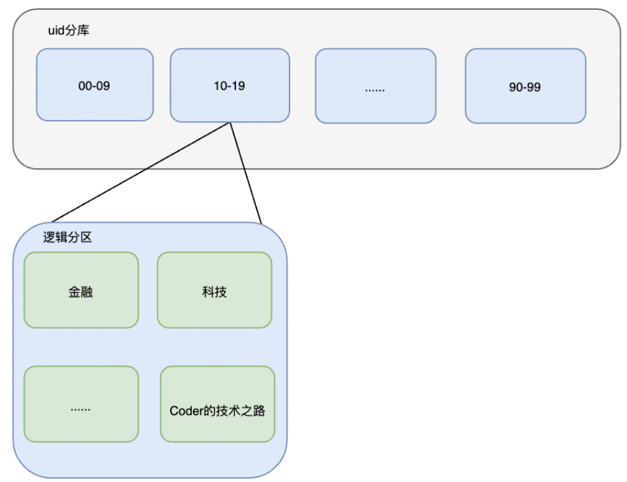 面试中如何描述项目的架构设计 面试问架构该怎么回答_redis_06