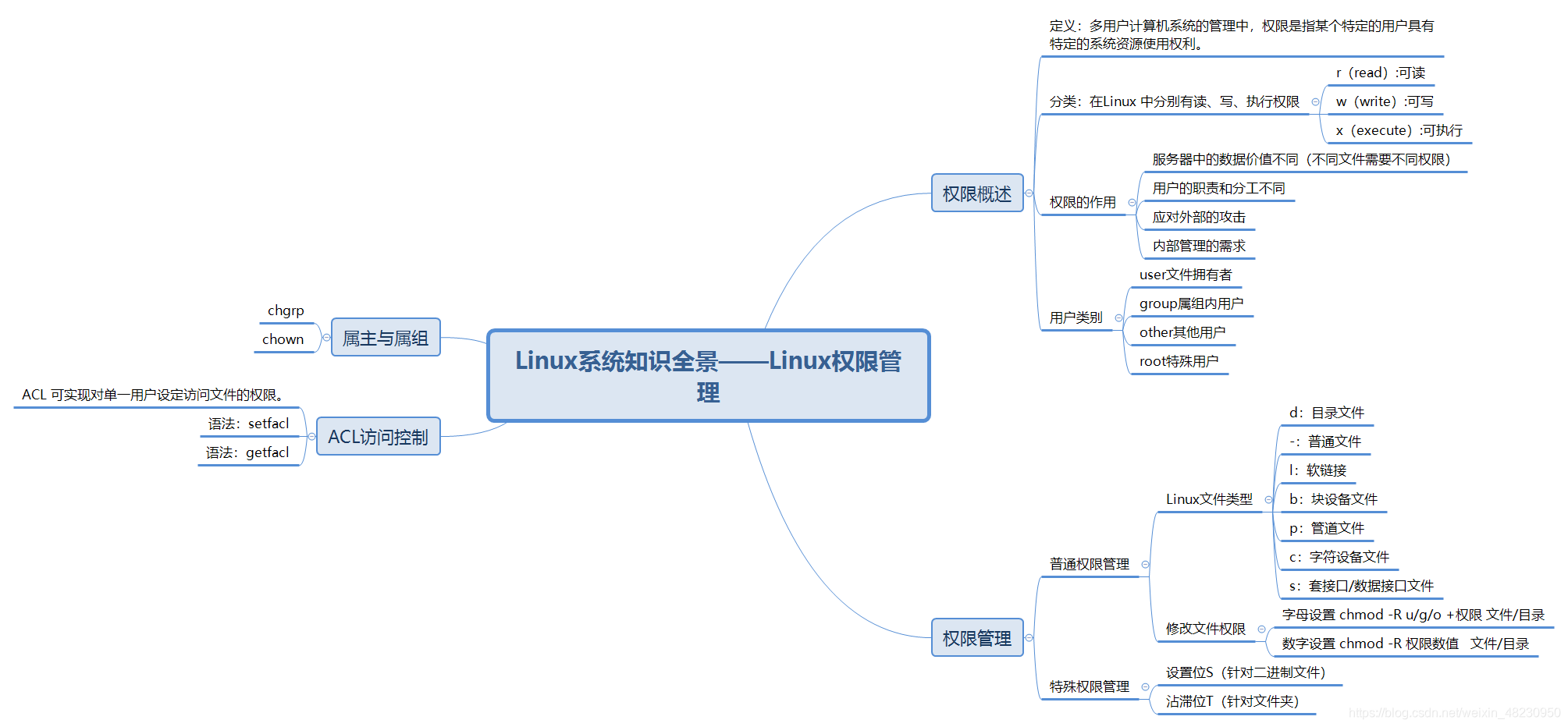 组织权限系统 应用架构图 组织内的权限类型有_组织权限系统 应用架构图