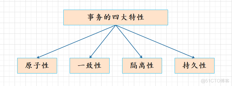 微服务架构的分布式事务控制解决方案笔记 微服务 分布式事务_事务隔离级别