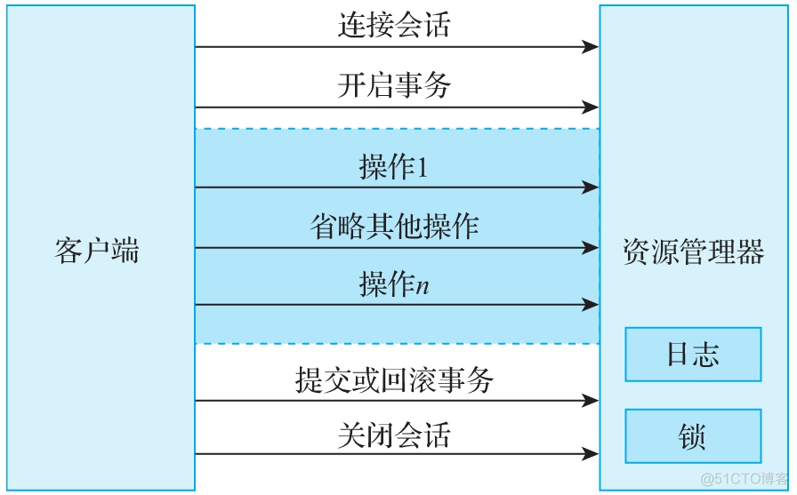 微服务架构的分布式事务控制解决方案笔记 微服务 分布式事务_数据_02