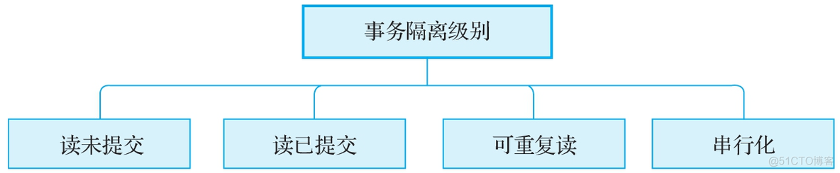 微服务架构的分布式事务控制解决方案笔记 微服务 分布式事务_事务隔离级别_04