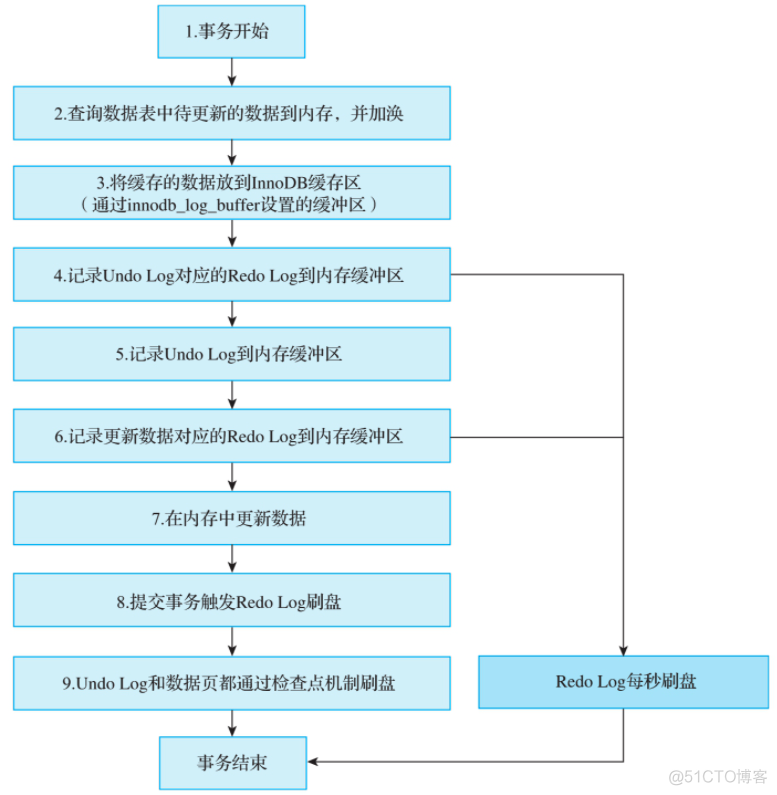 微服务架构的分布式事务控制解决方案笔记 微服务 分布式事务_事务隔离级别_39