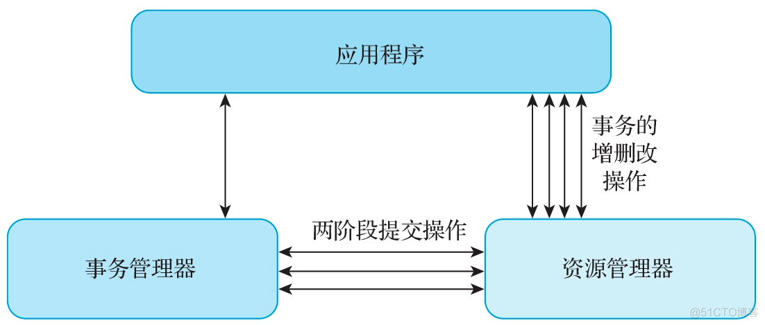 微服务架构的分布式事务控制解决方案笔记 微服务 分布式事务_数据_41