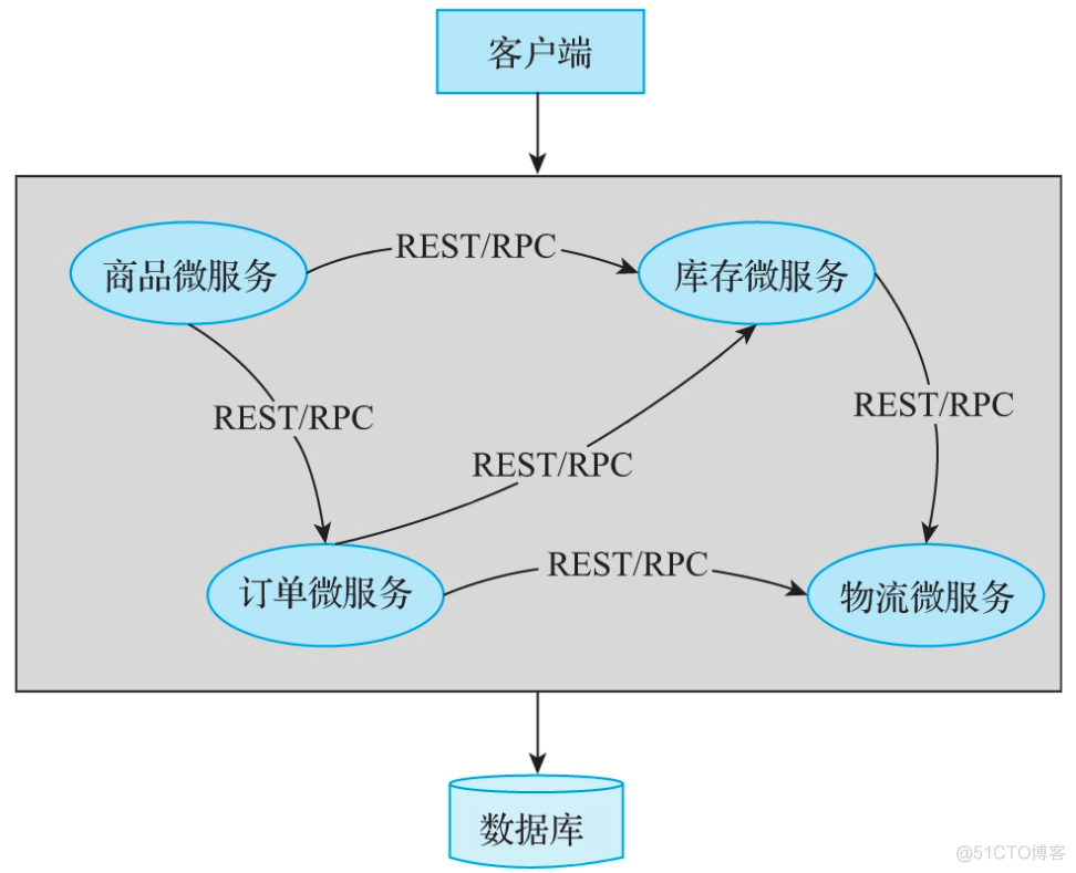 微服务架构的分布式事务控制解决方案笔记 微服务 分布式事务_微服务架构的分布式事务控制解决方案笔记_46