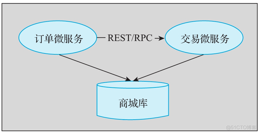 微服务架构的分布式事务控制解决方案笔记 微服务 分布式事务_微服务架构的分布式事务控制解决方案笔记_49