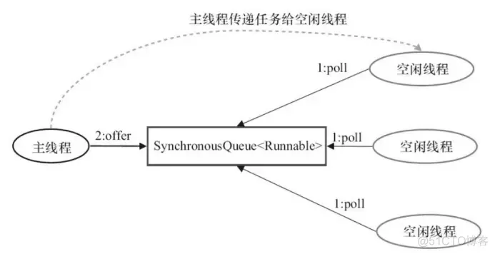 java线程池有界队列和无界队列 线程池的队列_java线程池有界队列和无界队列_05