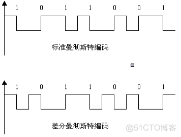 使用python画出曼彻斯特编码 曼彻斯特编码怎么画图_同步传输_02