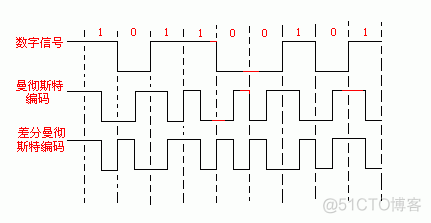 使用python画出曼彻斯特编码 曼彻斯特编码怎么画图_使用python画出曼彻斯特编码_03