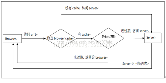 html5静态资源缓存 html5缓存机制_服务器