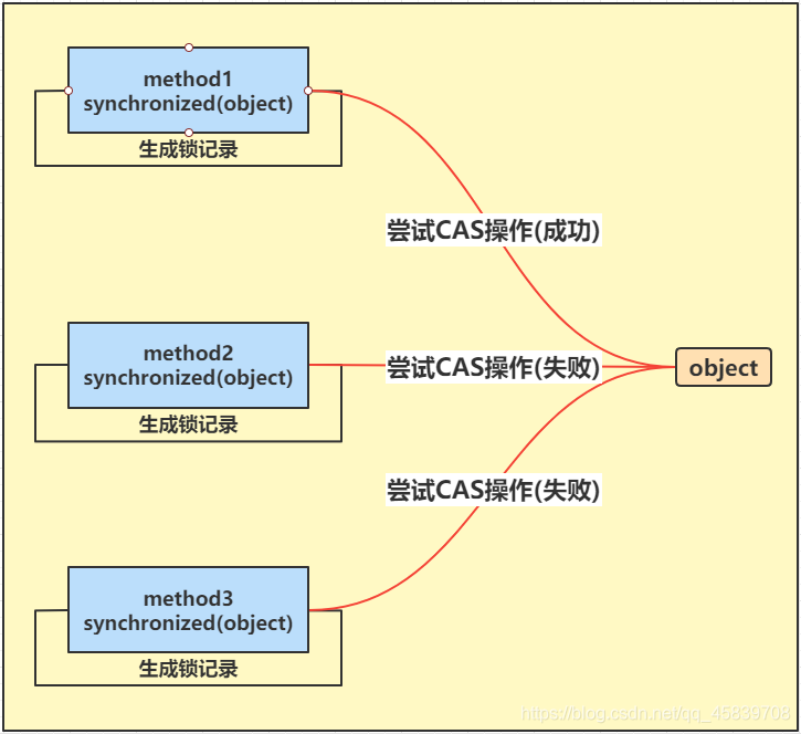 Java 偏向锁什么时候升级为轻量锁 synchronized偏向锁_synchronized