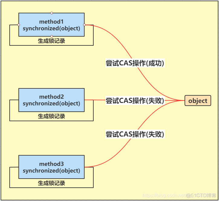 Java 偏向锁什么时候升级为轻量锁 synchronized偏向锁_Java