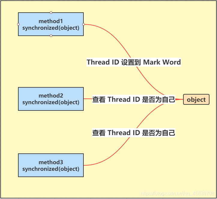 Java 偏向锁什么时候升级为轻量锁 synchronized偏向锁_Java 偏向锁什么时候升级为轻量锁_03