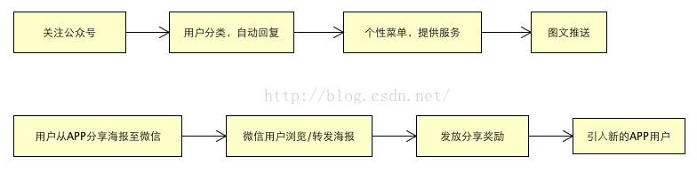 微信公众号平台技术架构 公众号核心技术_关注