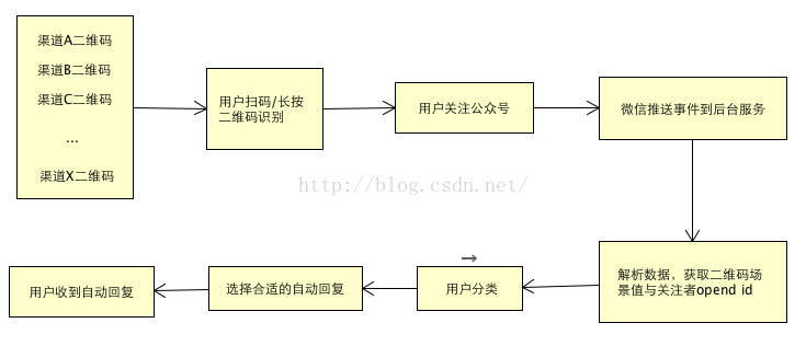 微信公众号平台技术架构 公众号核心技术_公众号_02