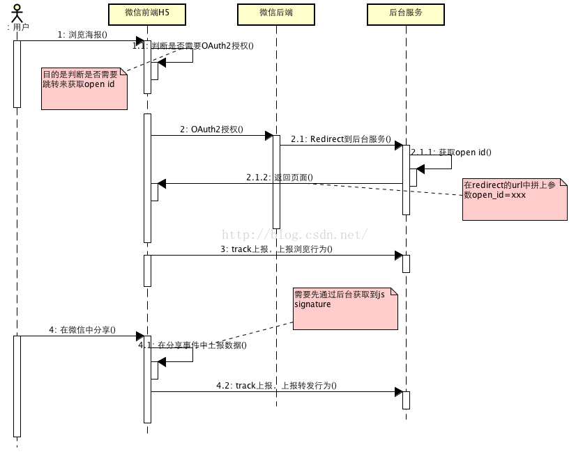 微信公众号平台技术架构 公众号核心技术_公众号_04