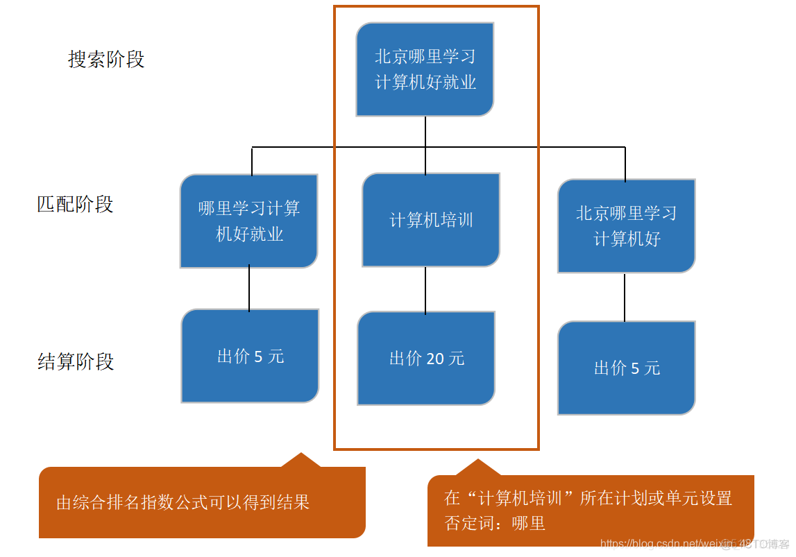 android 关键词匹配 关键词匹配类型包括_百度