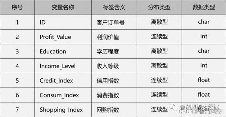 Python构建客户价值回归预测模型 回归顾客价值_Python构建客户价值回归预测模型_02