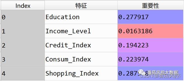 Python构建客户价值回归预测模型 回归顾客价值_数据挖掘_13